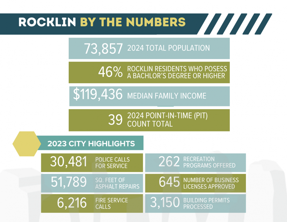 City of Rocklin Statistics by the numbers