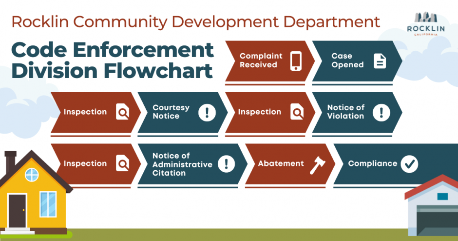 A visual flowchart describing the steps of a Code Enforcement case: Complaint received, Case opened, Inspection, Courtesy notice, Inspection, Notice of violation, Inspection, Notice of Administrative Citation, Abatement, and Compliance.