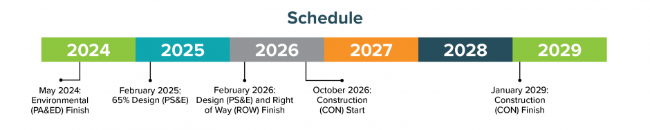 Timeline of project schedule. May 2024: Environmental (PA&D) Finish, February 2026: Design (PS&E) and Right of Way Finish, October 2026: Construction Start, January 2029: Construction Finish