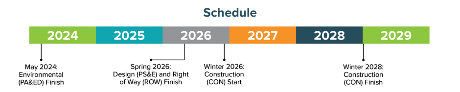 Timeline of project schedule: Environmental (PA&D) Finish (May 2024), Design (PS&E) and Right of Way Finish (Spring 2026), Construction Start (2026), Construction Finish (Winter 2028)