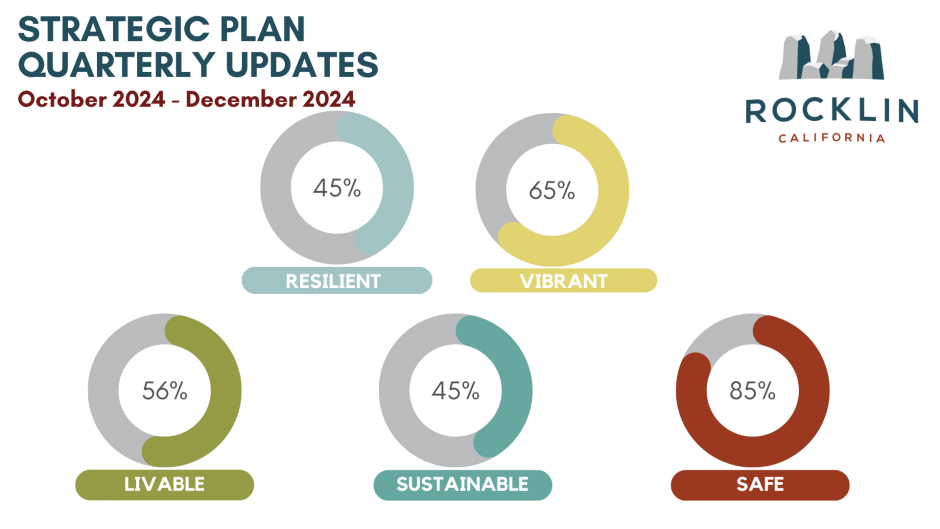 Progress tracker for Strategic Planning pillars ( October - December 2024)